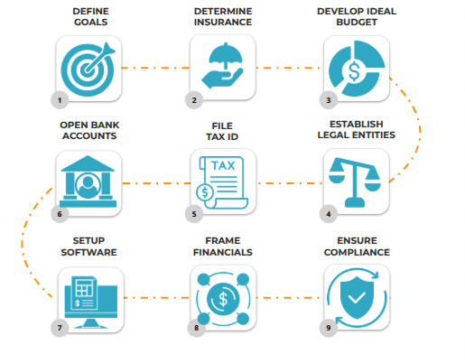 A diagram showing the 9 steps of the accelerator program.